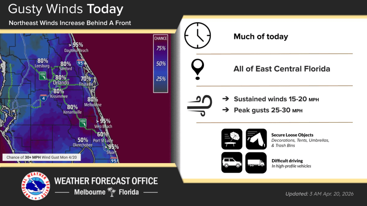 Mostly sunny with increased winds due to cold front