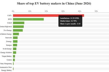 Top battery makers' market share in China in June 2026: CATL 42.70%, BYD 18.49%